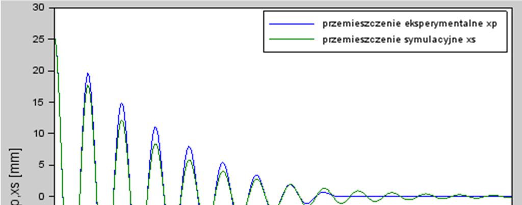 skryptu, otrzymuje się wykres przedstawiony na rysunku 9. Należy pamiętać, że skrypt odczyt_eksp.sce również powinien być wcześniej uruchomiony. Wydruk 2. Program wykres_eksp_sym.
