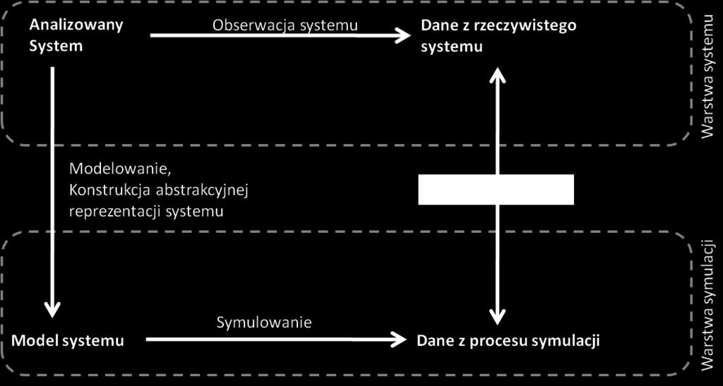 Gilbert i Troitzsch (2005) zauważają, że w trakcie analizy symulacyjnej dane z modelu symulacyjnego powinny być porównywane z danymi z systemu rzeczywistego (por. ryc. 1).