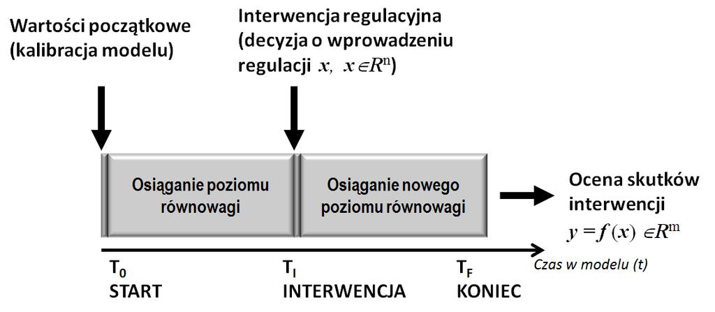 Ryc. 5. Schemat przebiegu pojedynczej symulacji dla pojedynczego eksperymentu. Aby uzyskać oszacowania zadeklarowanych wielkości wynikowych symulacja musi być wielokrotnie powtórzona.