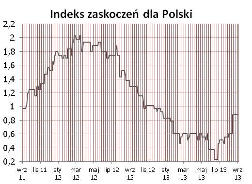 Syntetyczne podsumowanie minionego tygodnia POLSKA Bez zmian, w zeszłym tygodniu żadne publikacje nie wpłynęły na indeks.