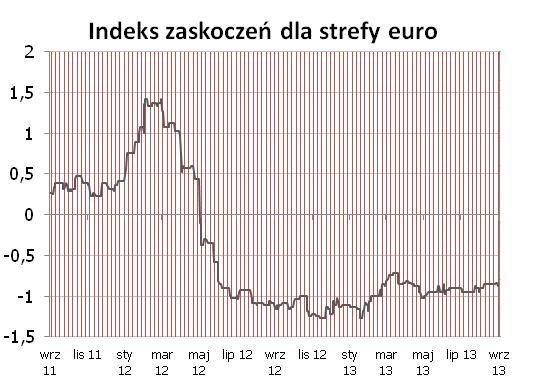 STREFA EURO W strefie euro w ubiegłym tygodniu indeks lekko w górę po nieznacznych zaskoczeniach w indeksach koniunktury (Ifo, PMI). Najbliższy tydzień daje niewiele okazji do zaskoczeń.