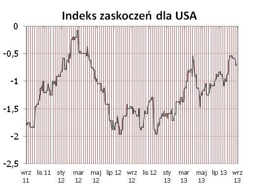 Indeksy zaskoczeń w syntetyczny sposób przedstawiaja zaskoczenia rynków najistotniejszymi publikacjami danych makroekonomicznych.