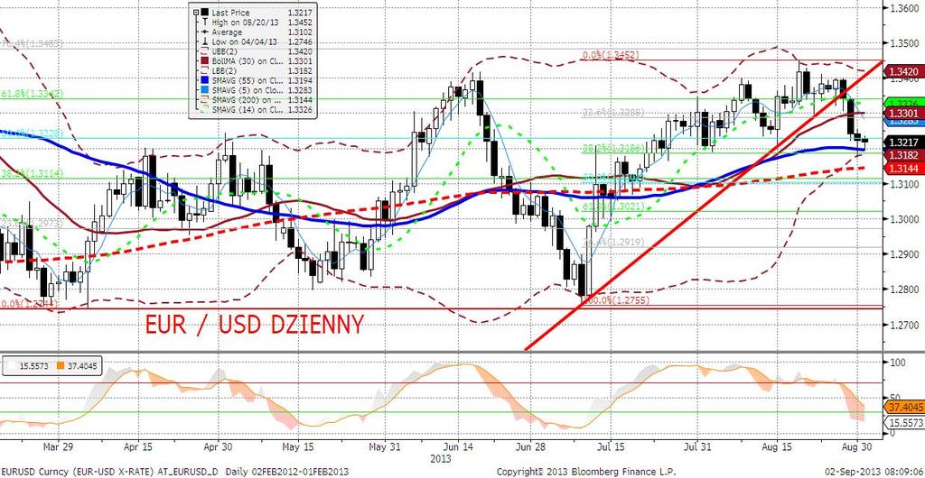 EURUSD fundamentalnie Techniczna kontynuacja wyprzedaży EURUSD napotkała w pia- tek problem w postaci gorszych danych o wydatkach konsumpcyjnych w USA przez co skala spadków na tej parze walutowej
