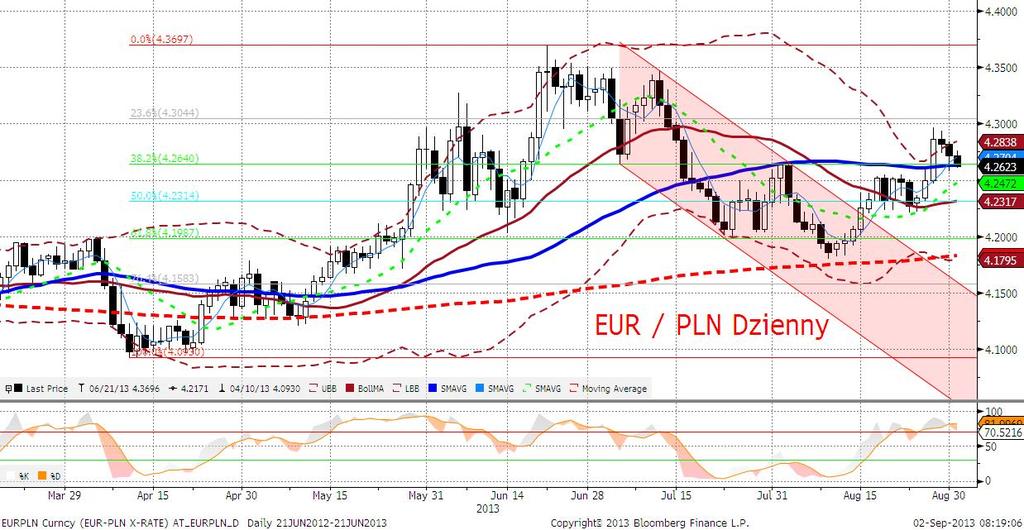 EURPLN fundamentalnie EURPLN mocniejszy. Polska waluta okrzepła w piatek po fali kilkudniowej wyprzedaży na EM (Indie, Indonezja, Turcja).