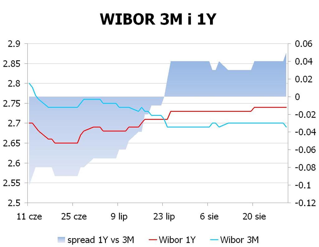 IRS BID ASK depo BID ASK Fixing NBP 1Y 2.81 2.87 ON 2.3 2.8 EUR/PLN 4.2654 2Y 3.24 3.30 1M 2.3 2.8 USD/PLN 3.2209 3Y 3.555 3.62 3M 2.4 2.9 CHF/PLN 3.4632 4Y 3.8 3.86 5Y 3.955 4.