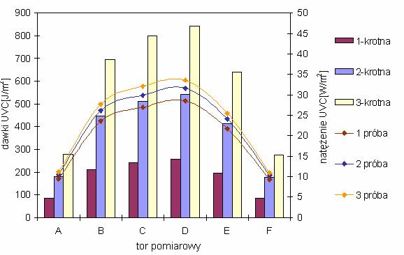 Badania skuteczności usuwania... Rys. 3. Dawki UVC oraz średnie natężenie promieniowania (W. m -2 ) - kierunek pionowy działania promieniowania Fig. 3. UVC dose and the average intensity of radiation (W.