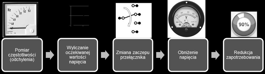 w oparciu o nastawiony algorytm i dane wejściowe będzie zadawać sygnały do urządzenia wykonawczego. Idea działania została zaprezentowana na rysunku 6. Rys. 6 Idea działania układu FBVR Fig.