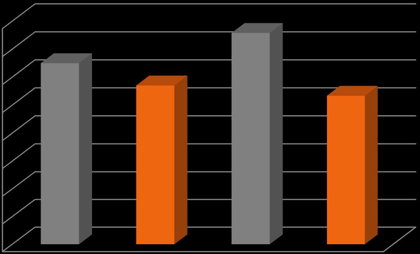 EBITDA jednostkowa (PLN/t) 800 700 600 650 570 758 534 500 400 300 200 100 0 3Q'16 3Q'17 9M'16 9M'17 Zysk netto w III kwartale 2017 roku wyniósł 14,8 mln zł i był niższy od zysku netto w III kwartale