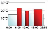 Powtarzad procedurę do czasu ustawienia temperatury dla przedziału 00:00 do 23:59. W trybie automatycznym temperatura może byd w każdym momencie modyfikowana za pomocą pokrętła.