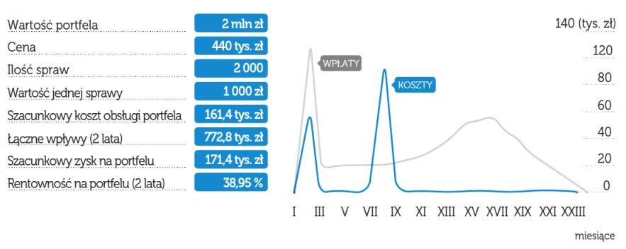 Pakiety wierzytelności Model spłacalności pakietów wierzytelności Pakiety wierzytelności nabyte przez KME (dane w tys.