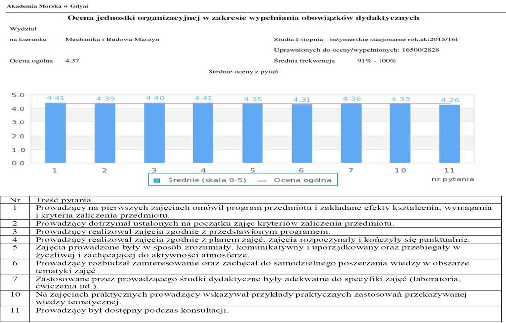Tabela 3.2.8. Wyniki hospitacji Lp. Katedra Liczba hospitacji Wyniki hospitacji 1 KF 7 Wszystkie pozytywne (bez uwag).
