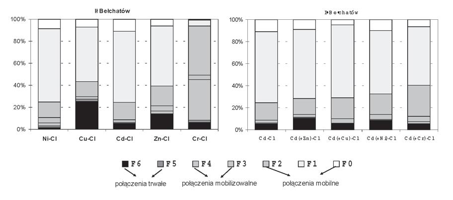 Fig. 3. Formy wiązania jonów metali zasorbowanych przez IB z roztworu monojonowego i binarnego Fig. 3. Sequential fractionation of metals bound to the Belchatow clays from monometal and binary systems zmalała o 19,13% (IA) i 27,37% (IB), a w stosunku do Ni(II) o 62,04% (IA) i 58,55% (IB).