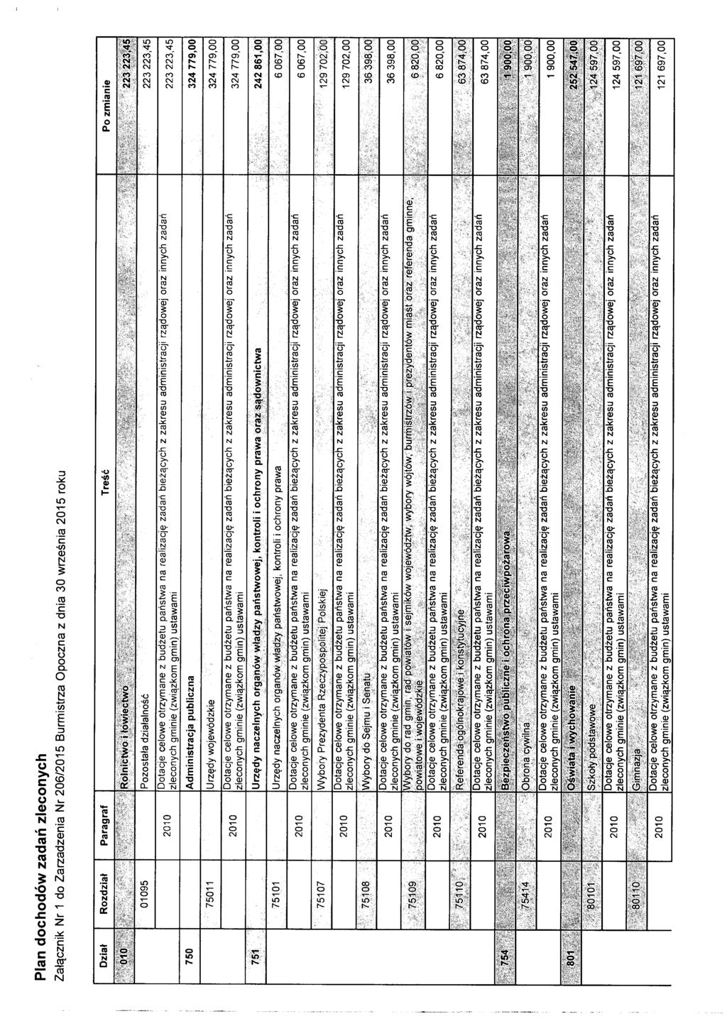 Plan dochodów zadań zleconych Załącznik Nr 1 do Zarzadzenia Nr 206/2015 Burmistrza Opoczna z dnia 30 września 2015 roku Treść Po zmianie R~ini~~6)/,l!~~1~~W:~!~'?