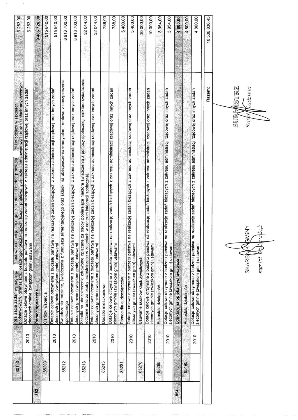 85212 85213 85215 wiadczenia rodzinne, świadczenia z funduszu alimentacyjnego oraz składki na ubezpiecze-nia emerytalne i rentowe z ubezpieczenia społecznego Składki na ubezpieczenie zdrowotne