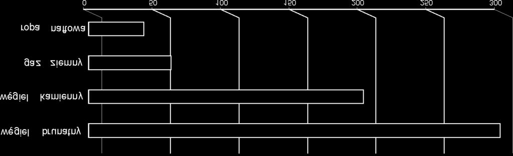 Rys. 4. Struktura œwiatowych zasobów paliw kopalnych po przeliczeniu na toe [%] ród³o: [2] Fig. 4. Structure of global resources of diggable fuels [%] calculated in toe lata Rys. 5.