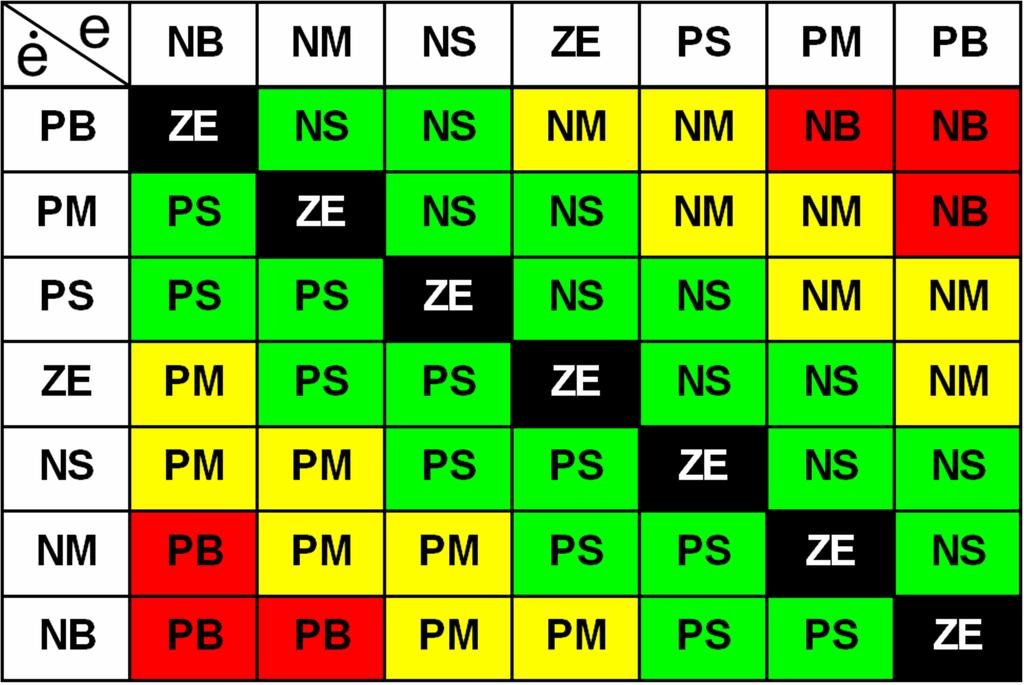 244 Zeszyty Problemowe Maszyny Elektryczne Nr 72/2005 Dla każdego zbioru rozmytego wprowadzono siedem etykiet lingwistycznych: duży dodatni PL (positive large), średni dodatni PM (positive medium),