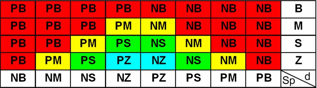 Zeszyty Problemowe Maszyny Elektryczne Nr 72/2005 245 rozmytych regulatora, wprowadzając na jego wejście tylko jedną zmienną stanu w postaci prostej przełączającej S=0 (rys.10)