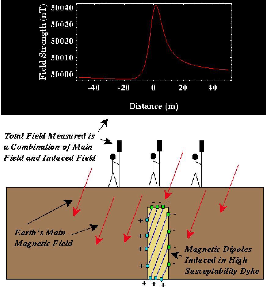 Paleomagnetyzm Efekt magnetycznej pamięci NRM Natural Remanent Magnetism NRM = primary NRM + secondary NRM Primary NRM: TRM Thermoremanent Magnetism źródło: chłodzenie z temperatury wyżej niż