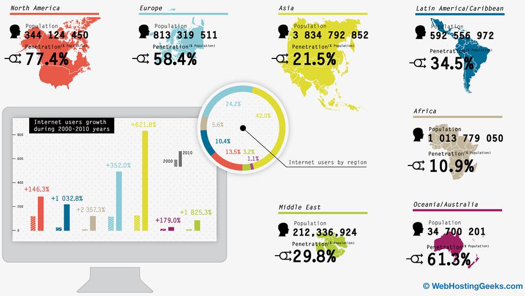 Internet u»ytkownicy vs. kontynenty Rysunek: ródªo: http://www.bitrebels.