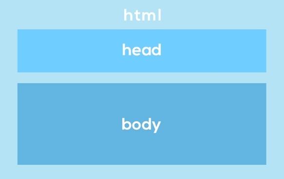 HTML struktura Caªy dokument html b dzie zawsze zawiera si pomi dzy znacznikami <html> oraz </html>.