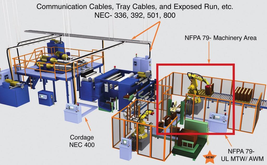 Tabela 29-2: NFPA stosowanie kabli i przewodów w maszynach przemysłowych w USA (część 1) NFPA 79 jest to część National Electric Code (NEC ), która opisuje m.in.
