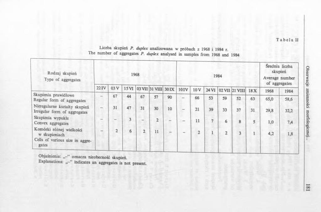 Liczba skupień P. duplex analizowana w próbach z 1968 i 1984 r. The number of aggregates P.