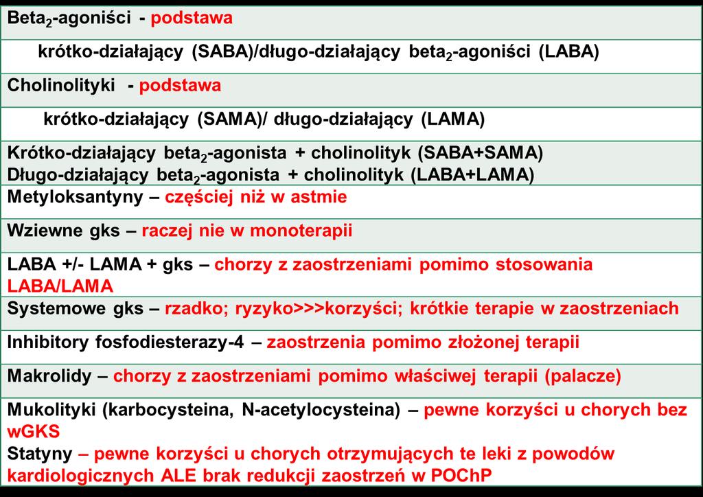 LEKI STOSOWANE W TERAPII POChP - PODSUMOWANIE chory A B terapia I rzutu SAMA wrp SABA wrp LAMA alternatywa LAMA SABA i SAMA inne opcje SABA i/ SAMA Postępowanie w zaostrzeniu POChP SABA +/- SAMA