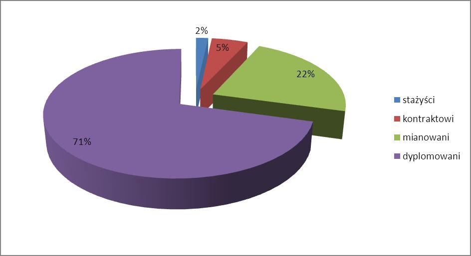 to nauczyciele dyplomowani, 22% nauczyciele mianowani, 7% nauczyciele kontraktowi a 1% nauczyciele stażyści. Struktura zatrudnienia nauczycieli w roku szkolnym 2015/2016 Wykres 3.