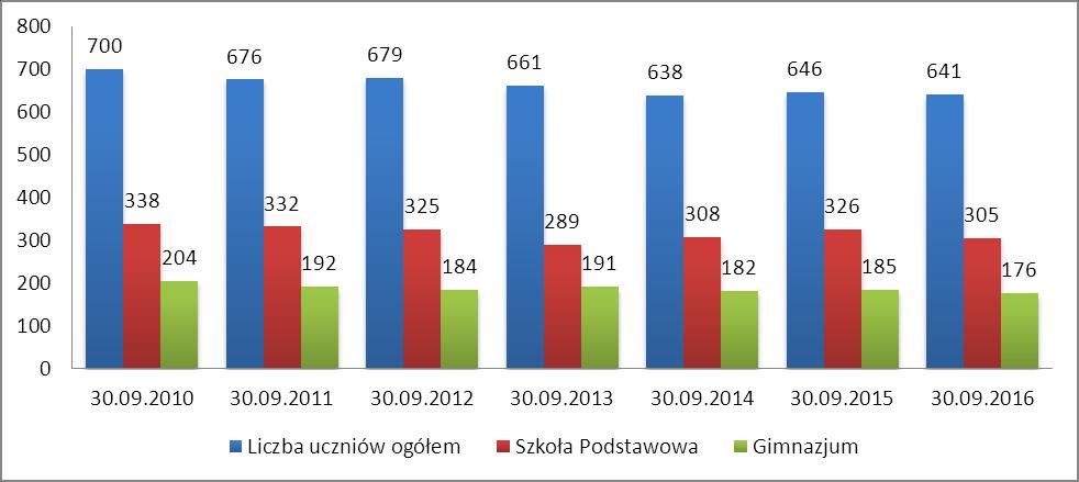 Tabela 3 Zestawienie zbiorcze uczniów w latach 2010 2016 OGÓŁEM Gmina Tuchomie Liczba uczniów Ogółem* Ilość uczniów do subwencji w tym: Ogółem Szkoła Podstawowa Gimnazjum Przedszkole Punkty