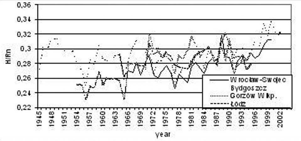 Variation of mean ratio values of sensible heat flux and net radiation (H/Rn) during the growing season of spring wheat in Wrocław Swojec, Bydgoszcz, Gorzów Wielkopolski and Łódź Looking at the