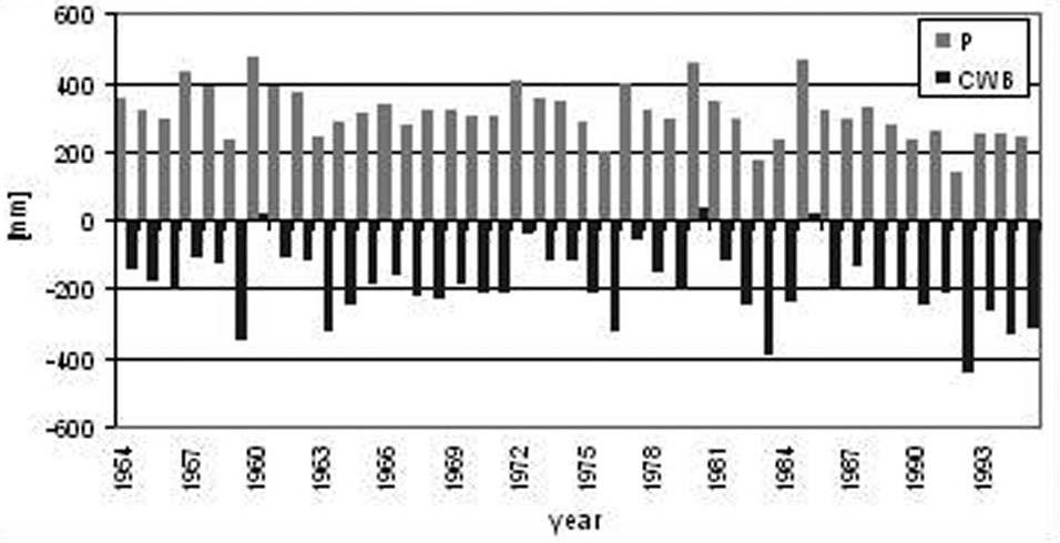 Heat balance and climatic water balance... 89 In Bydgoszcz climatic water balance was positive in two years during the period 1946 2004.