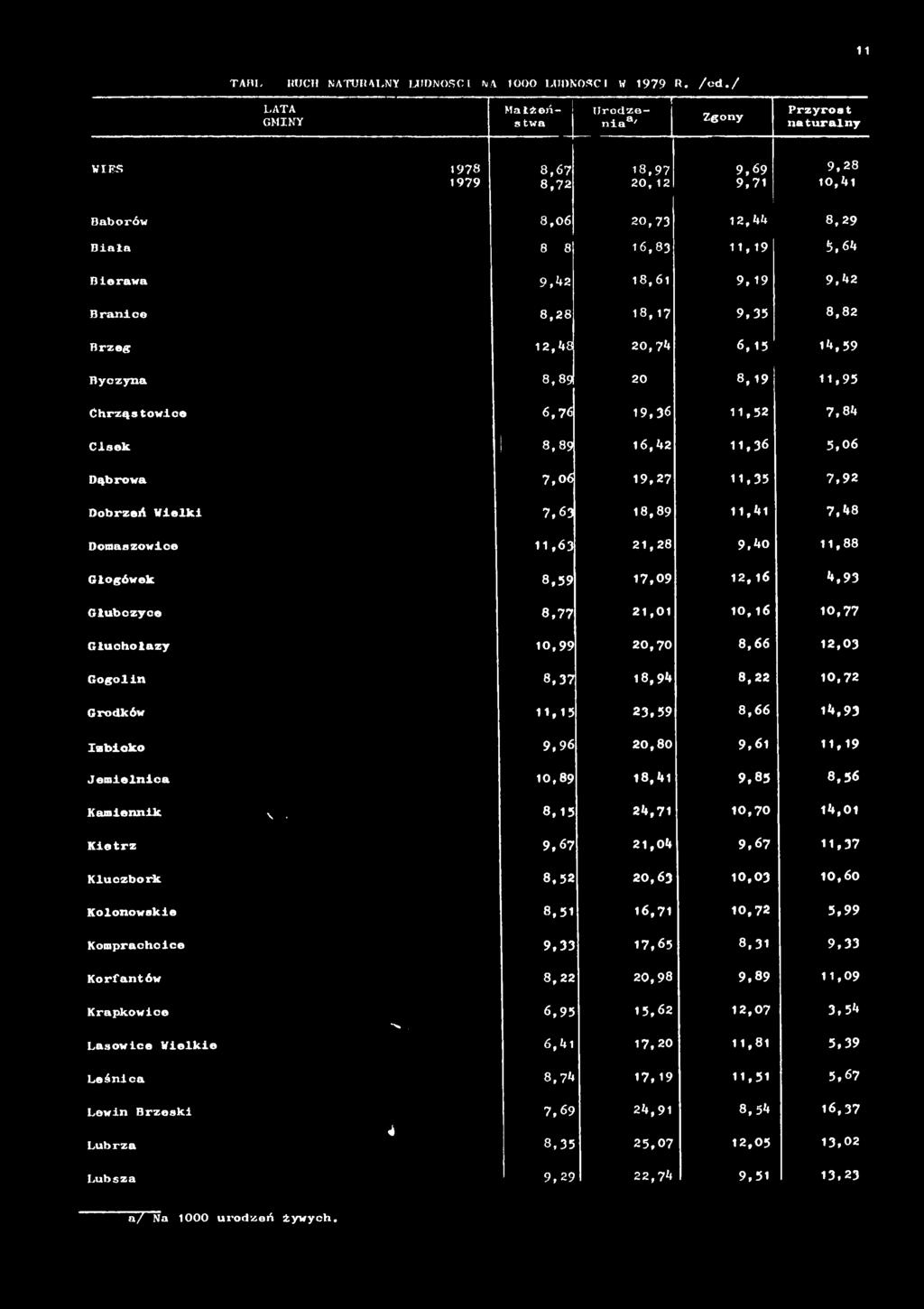 Gogolin 8,37 18,94 8,22 10,72 Grodków 11,15 23,59 8,6 6 14,93 Izbicko 9,96 2 0,80 9,61 11,19 Jemielnice 10,89 18,41 9,85 8,56 Kamiennik x, 8,15 24,71 10,70 14,01 Kietrz 9,67 21,04 9,67