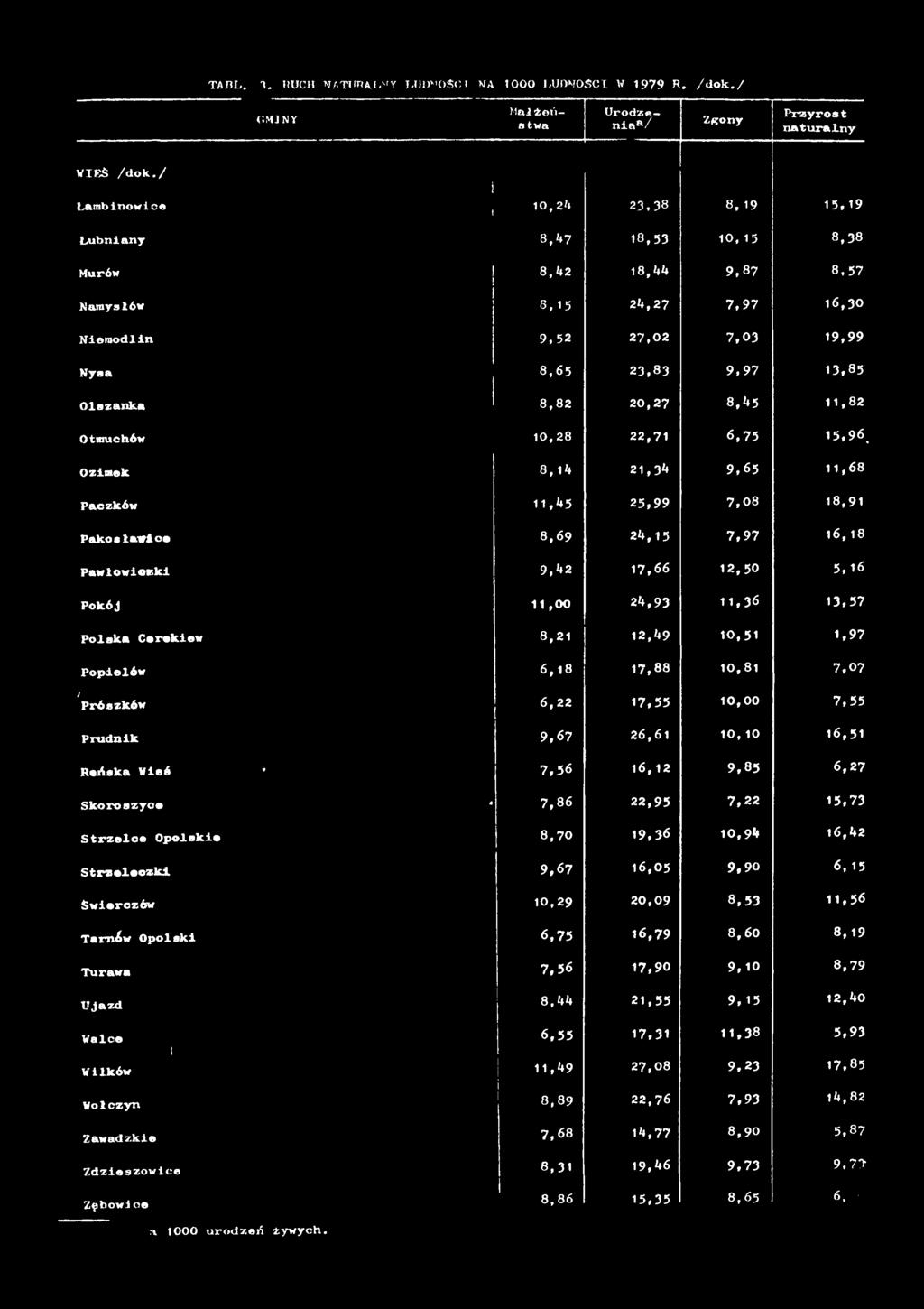 26,61 10, 10 16,51 Reńska Wieó Skoroszyce Strzelce Opolskie Strzeleczki Świerczów T a m i w Opolski Turawa Ujazd 7,56 16,12 9,85 6,27 7,86 22,95 7,22 15,73 8,70 19,36 10,94 16,42 9,67 16,05