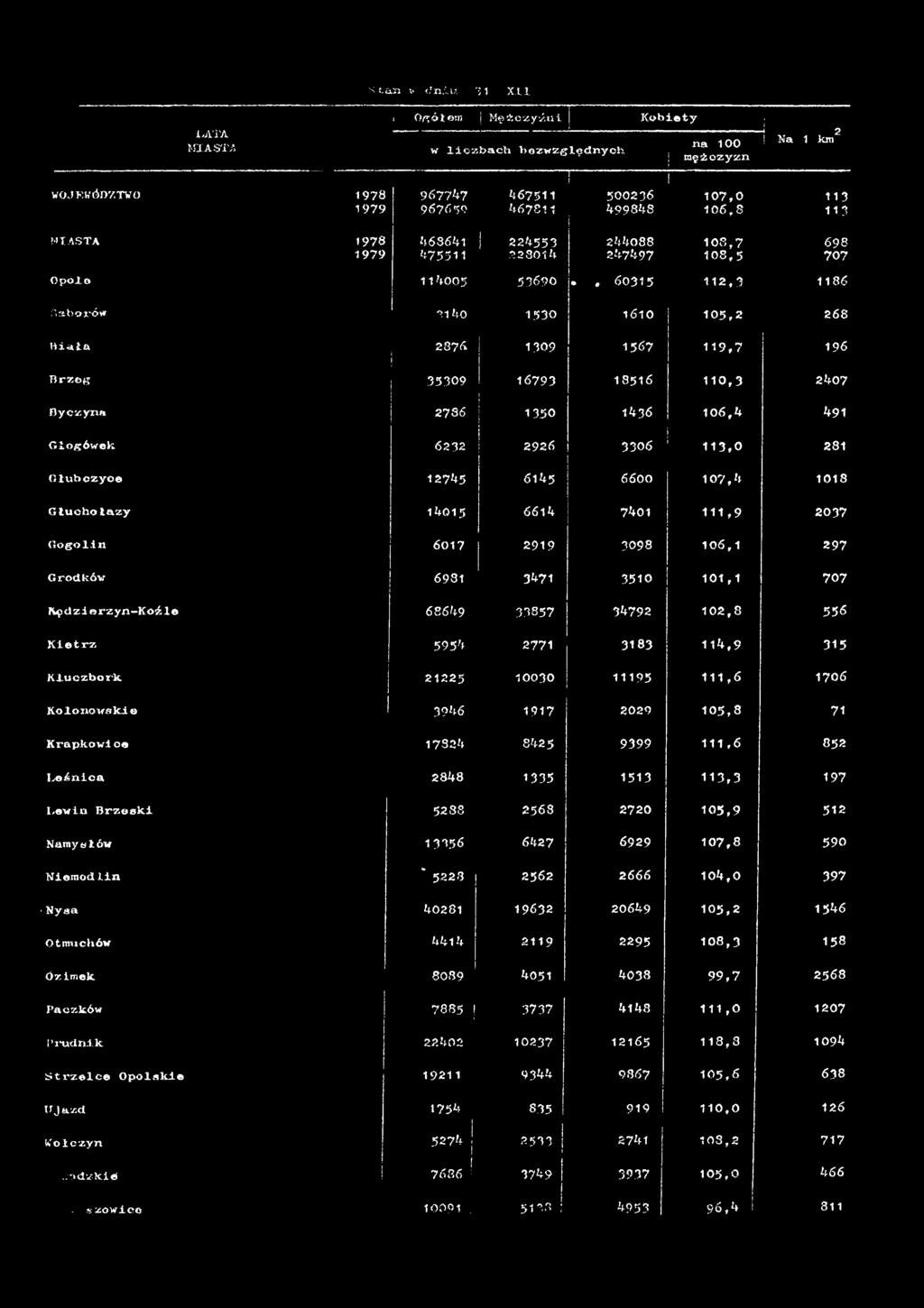 107,4 1 0 1 8 1 4 0 1 5 6 6 1 4 7 4 0 1 111,9 2 0 3 7 Gogolin 6 0 1 7 2 9 1 9 3 0 9 8 106,1 2 9 7 Grodków Kędzierzyn-Ko^le Kietrz Kluczbork.