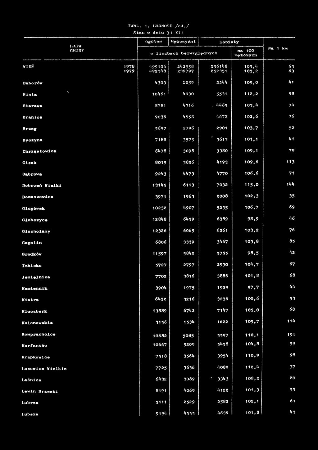 Wielki 13145 6113 7032 115,0 Domaszowice 3971 1963 2008 102,3 Głogówek 10232 4907 5235 106,7 Głubczyce 12848 6459 6389 98,9 Głuchołazy 12326 6065 6261 103,2 Gogolin 6806 3339 3467 103,8 Grodków 11597