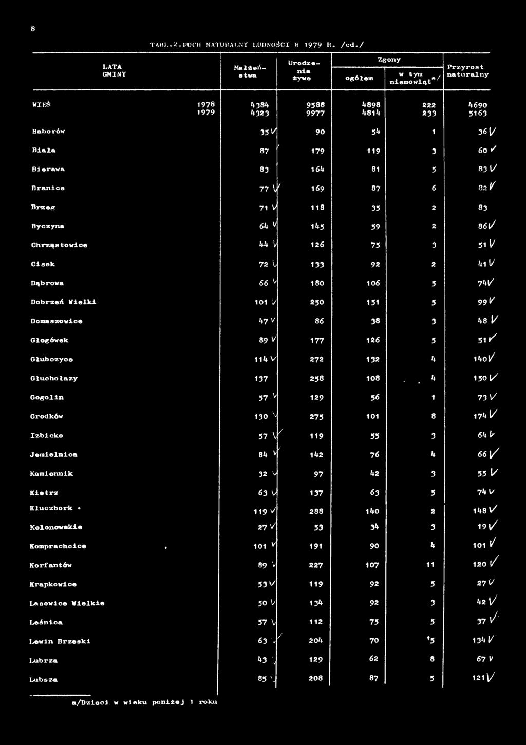 % 1 5 0 1/ Gogolin 17 V 129 56 1 73 \Z Grodków 130 ^ 275 101 8 174 I/ Izbicko 57 V z 119 55 3 64 / Jemielnica 84 v / 142 76 4 6 6 / Kami ennik 32 V 97 42 3 55 IZ Kietrz 63 V 137 63