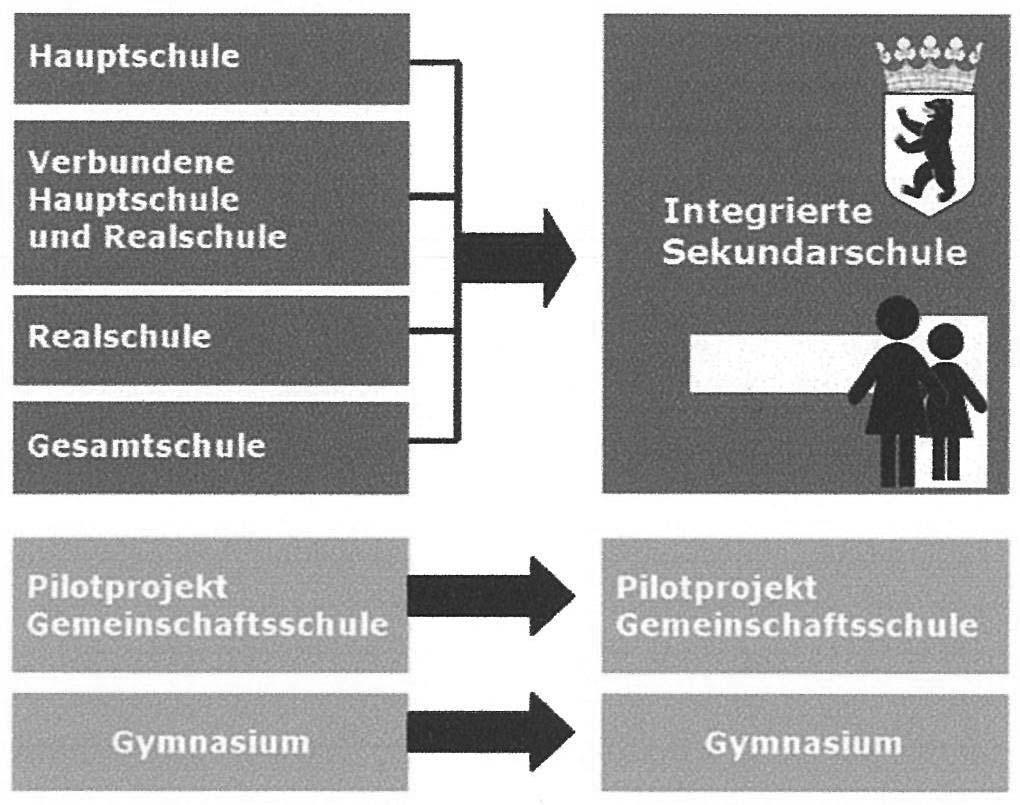 Rys. 1. Zmieniona struktura systemu szkolnego Berlina Źródło: [Betriebswirtschaftliches Basiswissen für Schüler]. Obowiązek szkolny dotyczy dzieci, które w danym roku kończą sześć lat.