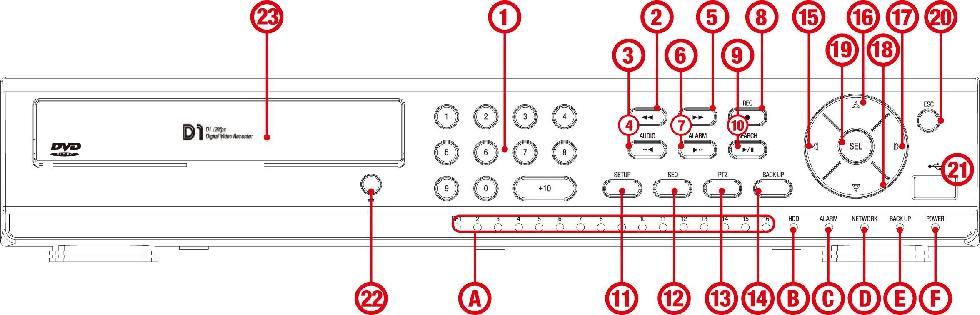 3. Opis przycisków i gniazd 3.1 Panel przedni Rysunek 2.1.1. Panel przedni Tabela 2.1.1. Opis sygnalizacji LED A B C D E F Nazwa CH1~16 HDD ALARM NETWORK BACKUP POWER Opis Wykrycie sygnału video na wejściu Dostęp systemu do twardego dysku.
