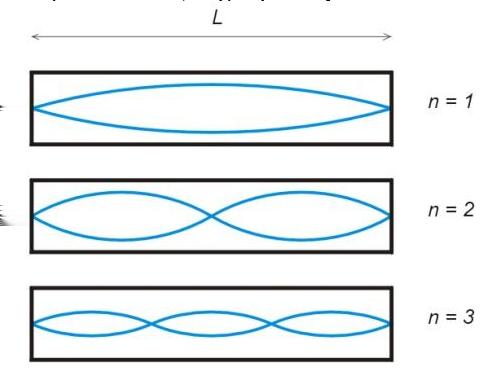 Fale stojace słup powietrza... Częstotliwości rezonansowe Przykłady fal stojacych f n n v L f n (n 1) v 4L f n n v L.