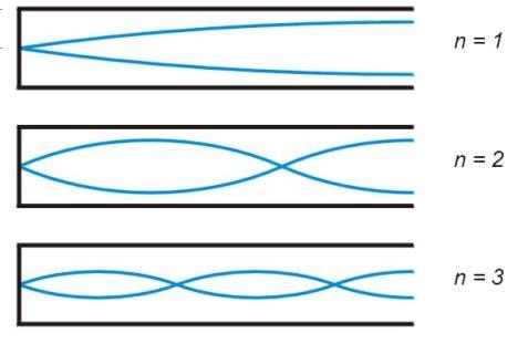 Ireneusz Owczarek Fale Fala stojaca w strunie Przykłady fal stojacych Fale wzbudzane w strunach maja ściśle określone częstotliwości, tzw. rezonansowe.