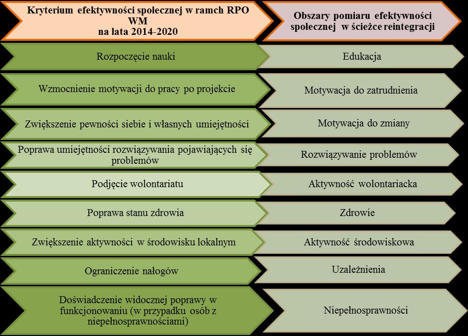 1.1. Opis procesu pomiaru Krok I - realizacja w początkowej fazie projektu a) Wypełnić Kwestionariusz we wszystkich obszarach związanych z pomiarem (wypełnia personel projektu) (tab.