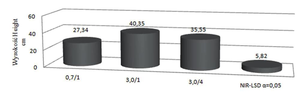 Wpływ odmiany botanicznej bazylii pospolitej na wysokość roślin, niezależnie od zastosowanej pojemności doniczki średnio z lat 2012-2014 Fig. 1.