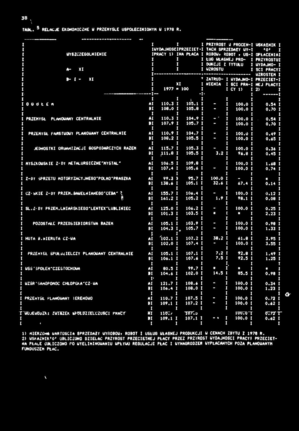 PRACV WZROSTEM B- - t ZATRUD WYDAJNO- PRZEĆET- NENA SC PRA HEJ PŁACY 977-00 CY 2) _-] -* 0 0 U Ł E M Al 0.3 05. - 00.0 0.54 B 08.0 05.8-00.0 0.70 PRZEMYSŁ PLANOWANY CENTRALNE Al 0.3 04.9»* 00.0. 0.54 B 07.