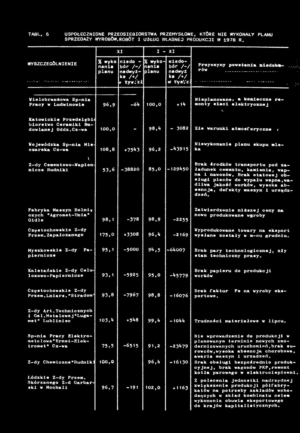 Cz-w 00,0-98,4-3082 Zle wrunk tmosferyzne, Wojewódzk Sp-n Mleozrek Cz-w 08,8 +7543 96,2-4395 Z-dy Cementowo-Wpennze Rudnk 53,6-38820 85,0-29450 Newykonne plnu skupu mlek Brk środków trnsportu pod