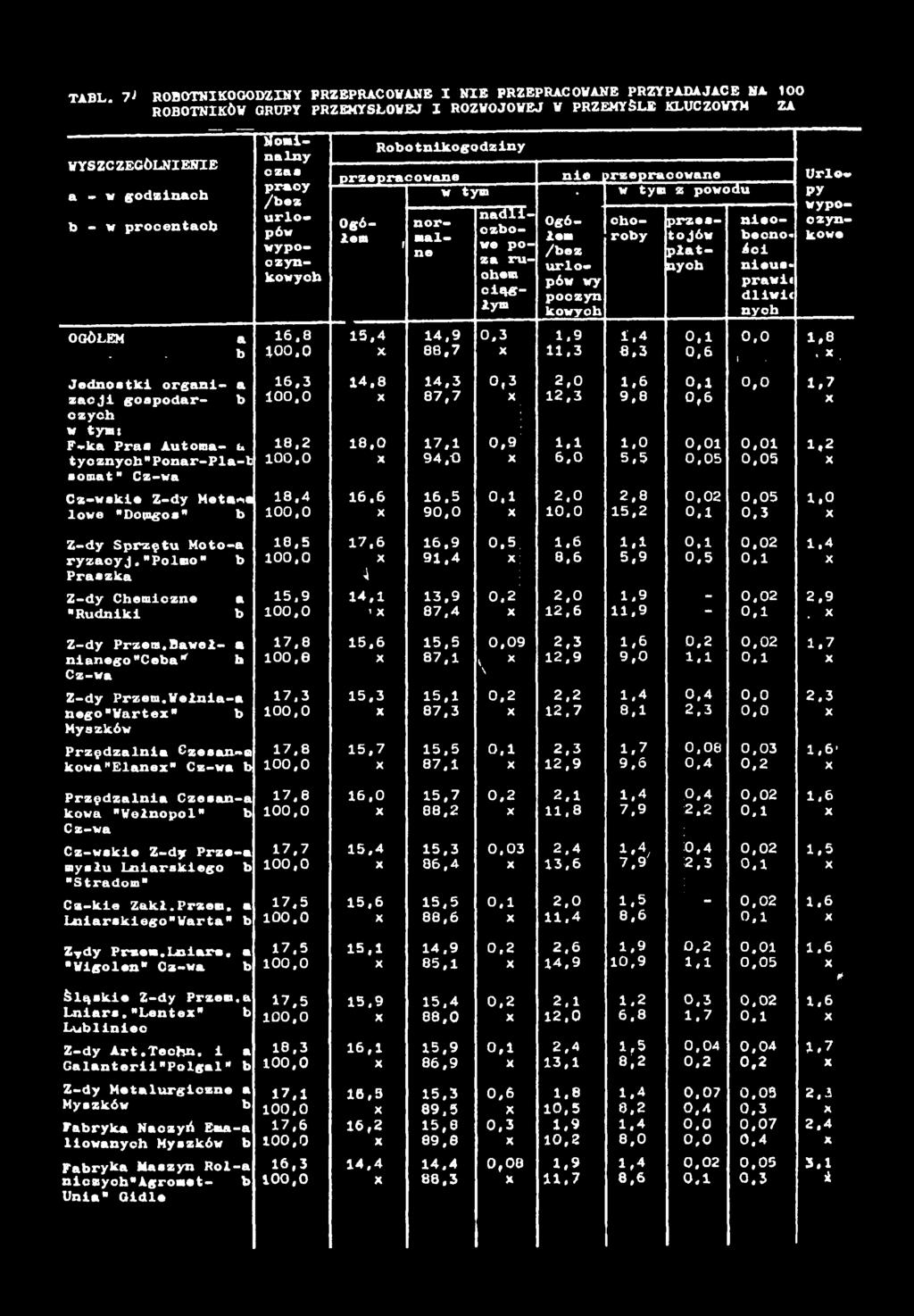8 4,3 0,3 2,0,6 0, 0,0,7 zoj gopodr- 00.0 87,7 2,3 9,8 0,6 zyh w tym: F-k Prs Autom- 8,2 8,0 7, 0,9.,0 0,0 0,0,2 tyznyh"ponr-pl-t 00,0 94.0 6,0 5,5 0,05 0.05 somt" Cz-w Cz-wske Z-dy Metls 8,4 6.