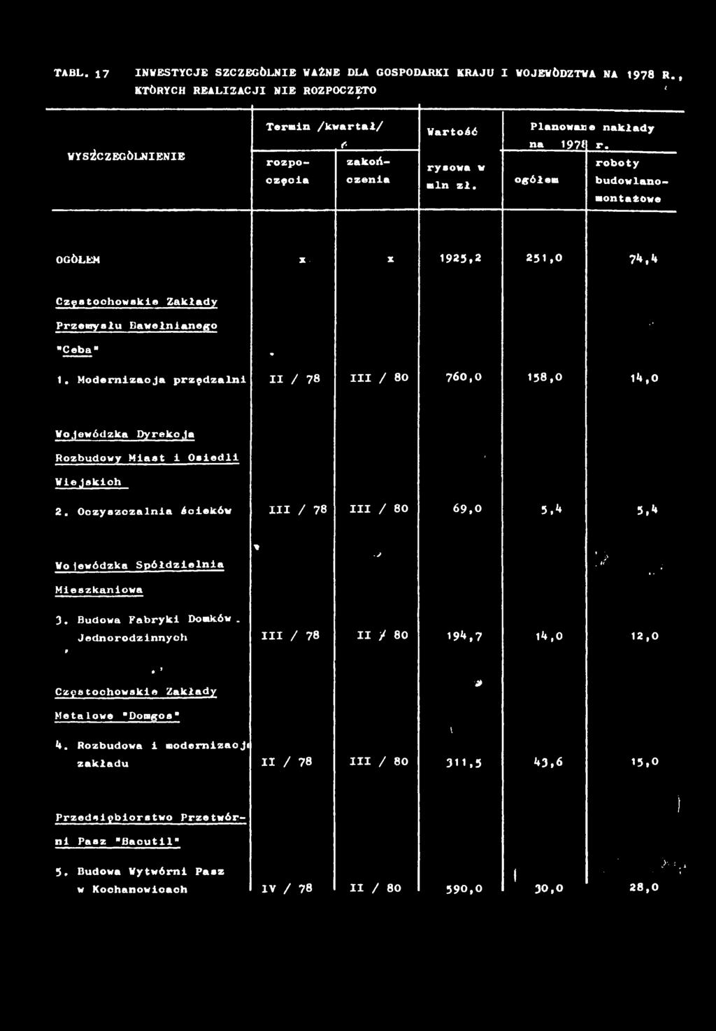 Modernzj przędzln / 78 / 80 760,0 58,0 4,0 Wojewódzk Dyrekj Rozudowy Mst Osedl Wejskh 2. Ozyszzln Aoeków / 78 / 80 69,0 5,4 5,4 Wo lewódzk Spółdzeln > V... Meszknow 3.