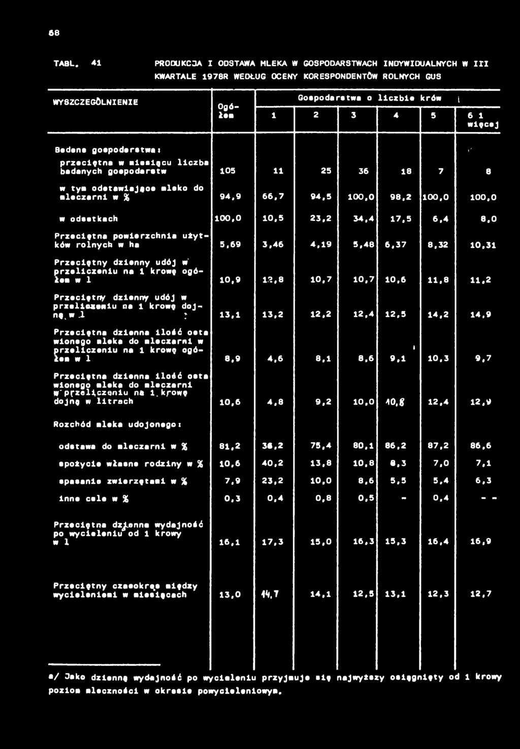 0 Przeętn powerzhn użytków rolnyh w h 5.69 3,46 4.9 5,48 6,37 8,32 0.3 Przeętny dzenny udój w przelzenu n krowę ogółem w 0,9 2,8 0,7 0,7 0,6.8.2 Przeętny dzenny udój w przelzenu krowę dojnęłw.