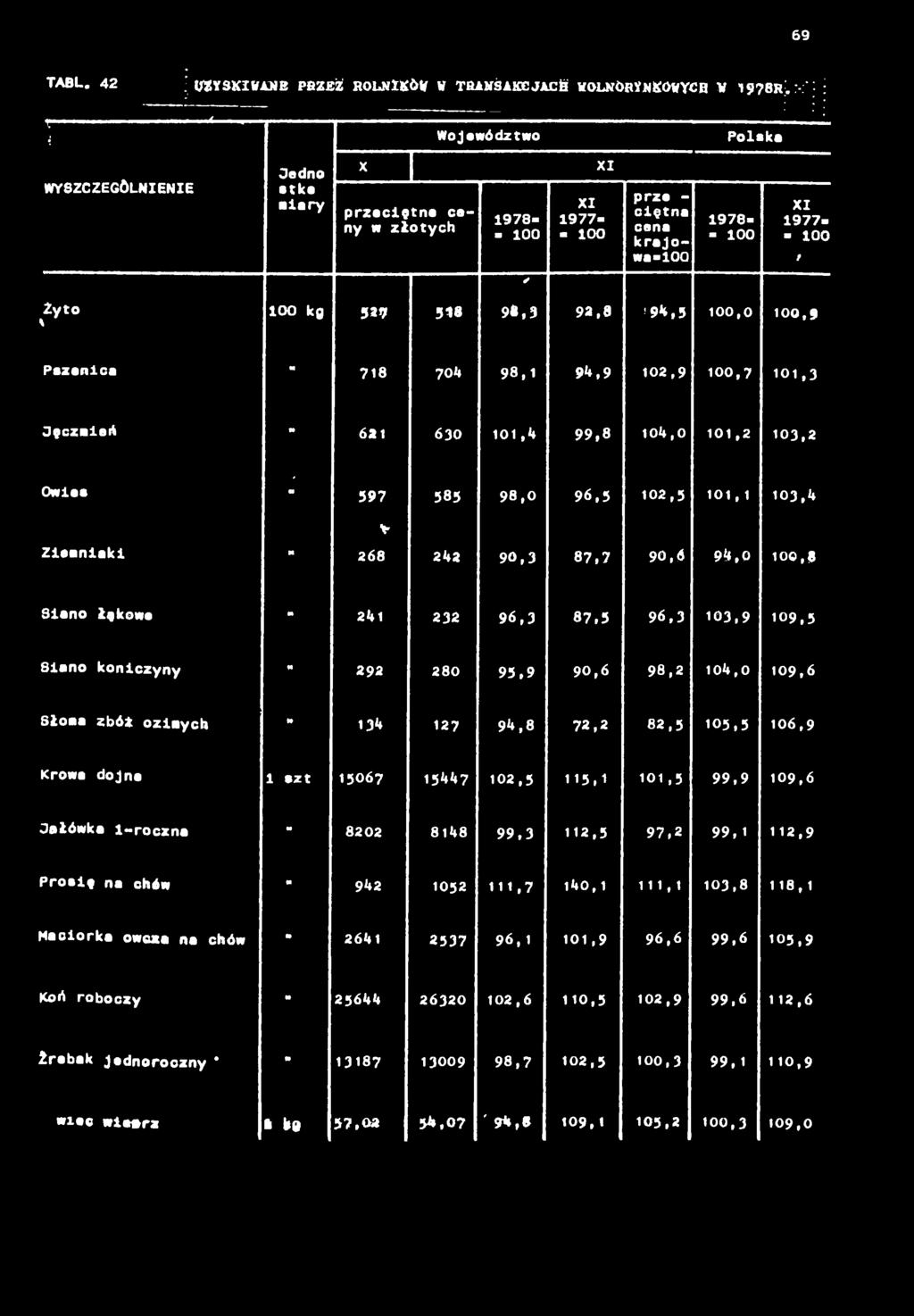 00,0 00,9 Pszen 76 704 98, 94,9 02,9 00,7 0,3 Jęzmeń 62 630 0,4 99,8 04,0 0,2 03,2 Owes 597 585 98,0 96,5 02,5 0, 03,4 * Zemnk 268 242 90,3 87,7 90,6 94,0 00,8 Sno łękowe 24l 232 96,3 87,5 96,3 03,9