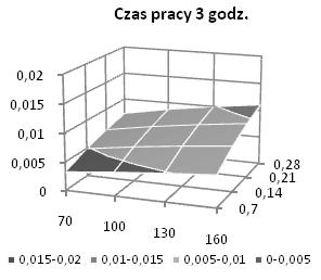 e sa fakt oża zauważyć w przypadku zastosowaa w aaze ode..3.. Da weńca wewętrzego (I/4), wraz z upływe czasu wercea, zużyce obczoe wg odeu. jest ejsze od zużyca obczoego w oparcu o ode.3. Różce te są już zauważae po perwszejgodze wercea powększają sę w arę upływu czasu.