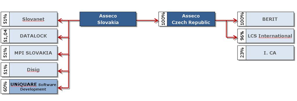 Zawarcie umowy opcji przez spółkę zaleŝną Asseco Czech Republic, a.s. i oraz zawarcie umowy nabycia akcji BERIT, a.s. W dniu 30 września 2008 r. Spółka zaleŝna Asseco Czech Republic, a.s. z siedzibą w Pradze, w której Asseco Slovakia, a.